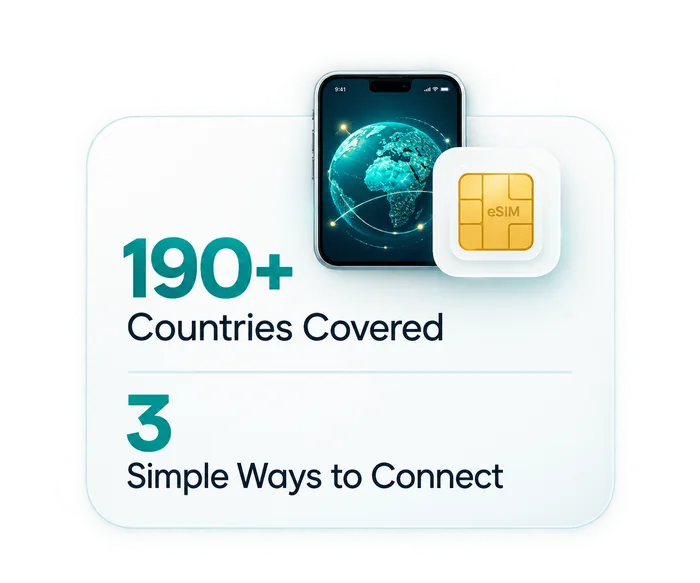 190+ countries covered, 3 simple ways to connect